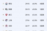 瓦力官网-关于广东队大胜上海，稳坐积分榜首的信息