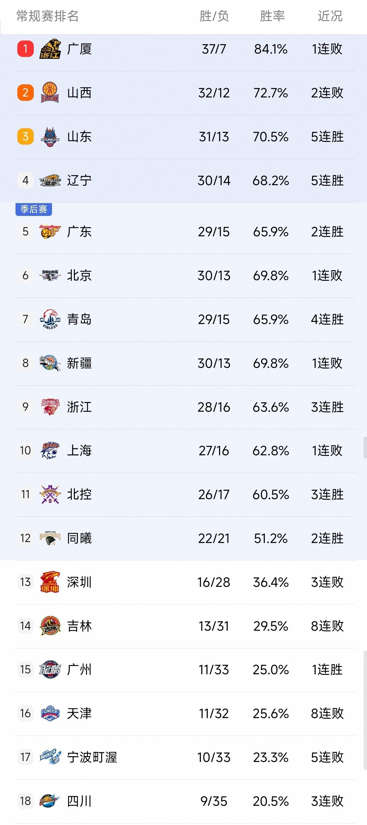 关于广东队大胜上海，稳坐积分榜首的信息