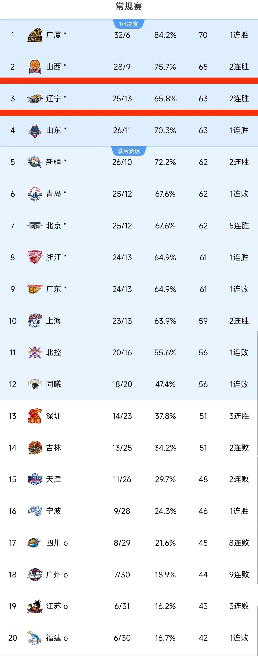 大连人连战连胜，稳定积分榜前十