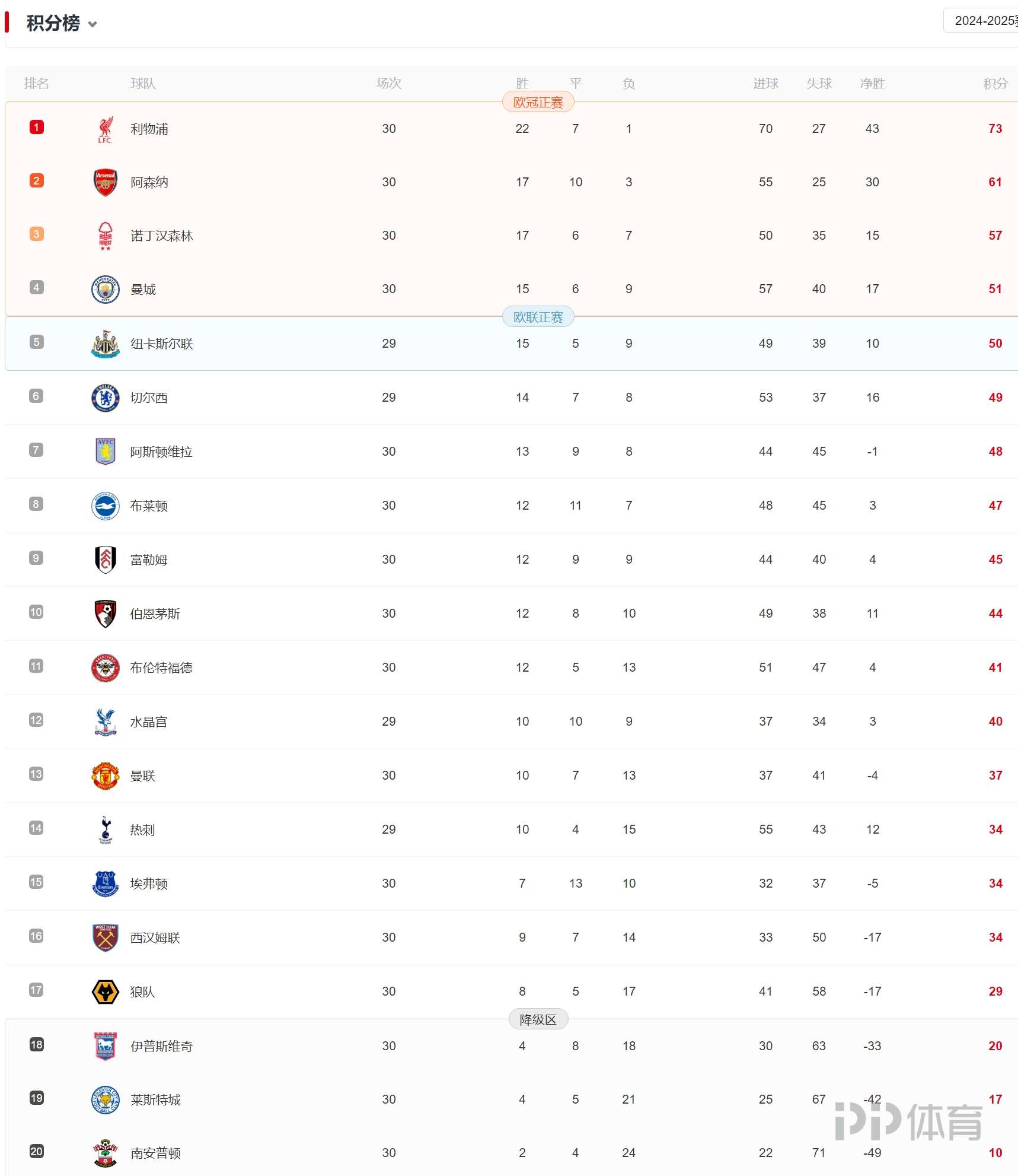 包含曼城主场大胜水晶宫，领跑积分榜依旧的词条