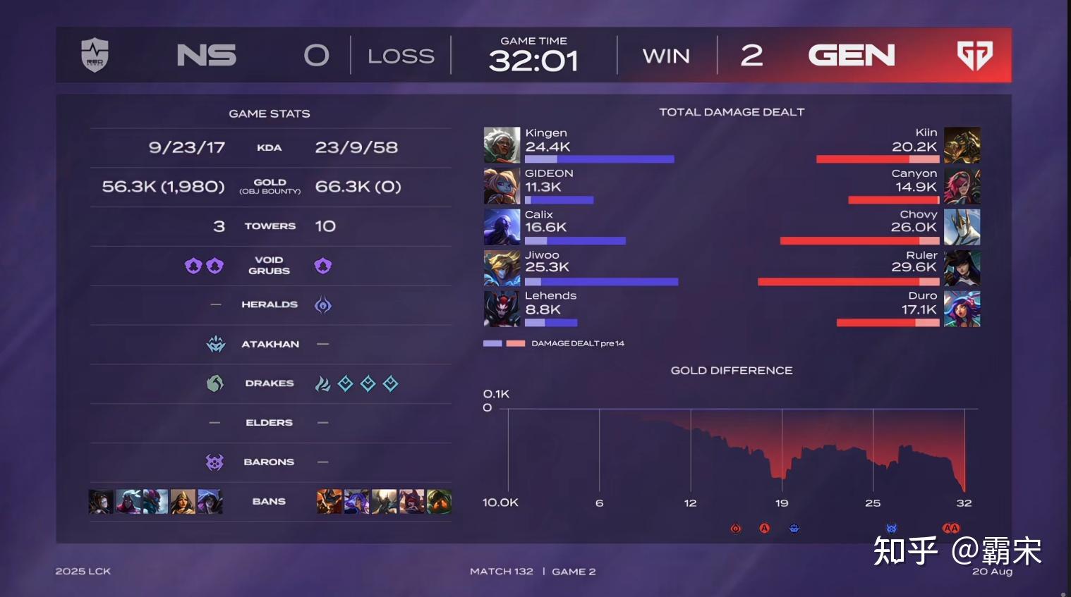 GEN绝杀NS，Chovy开启传奇时刻峡谷大战四强赛，成为赛场最大亮点的简单介绍