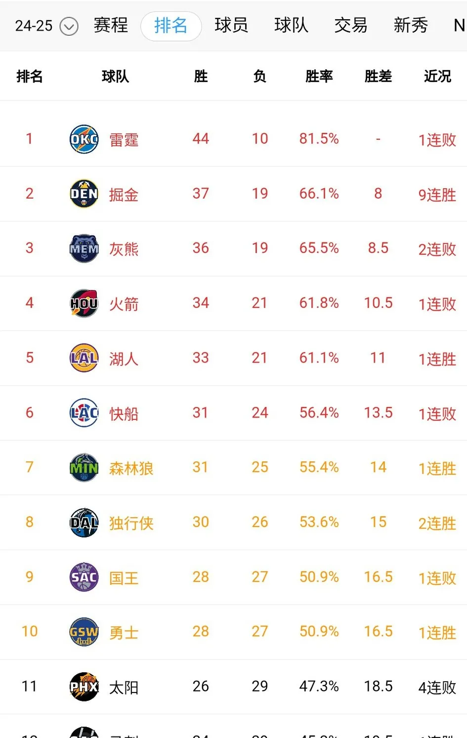 湖人击败太阳，将对阵开拓者争夺晋级