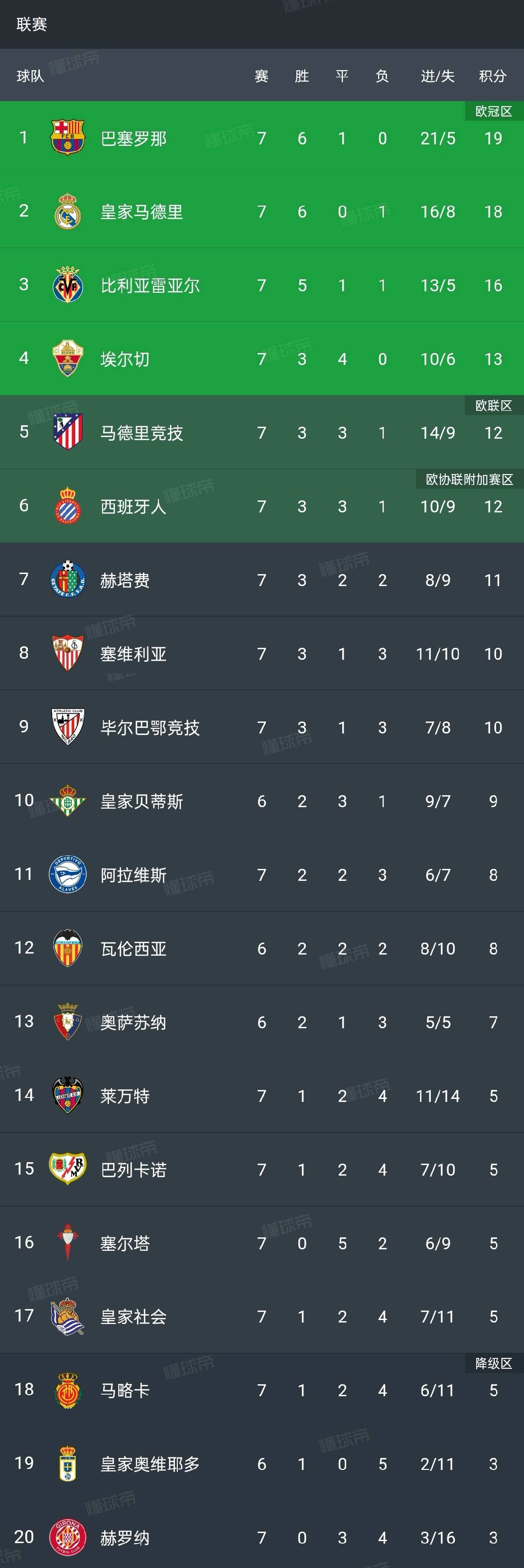 巴塞罗那客场击败塞维利亚,提升排名 巴塞罗那客场击败塞维利亚,提升排名